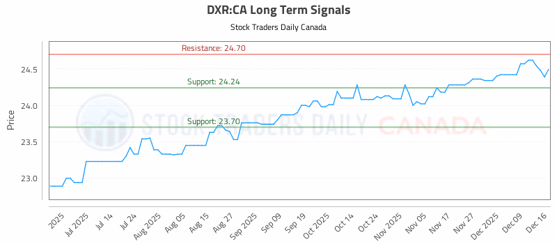 Stock Chart for DXR:CA