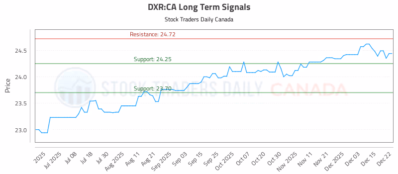 Stock Chart for DXR:CA