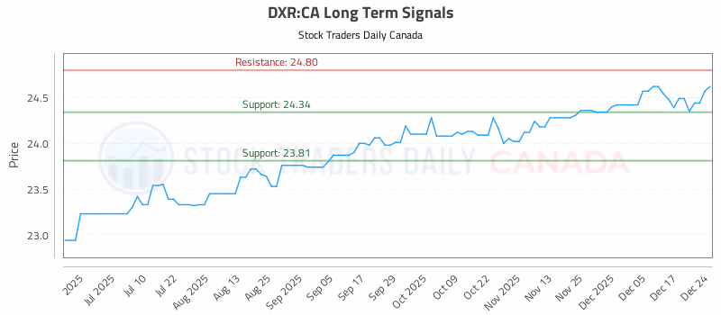 Stock Chart for DXR:CA