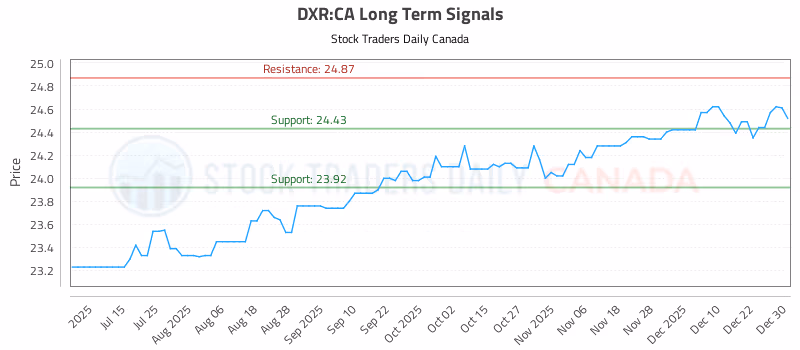 Stock Chart for DXR:CA
