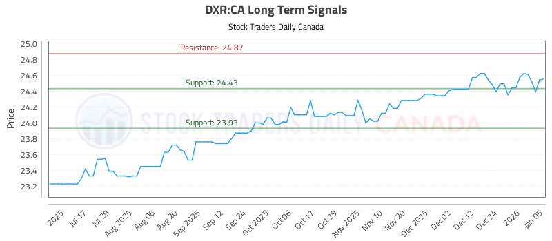 Stock Chart for DXR:CA