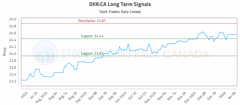 Stock Chart for DXR:CA