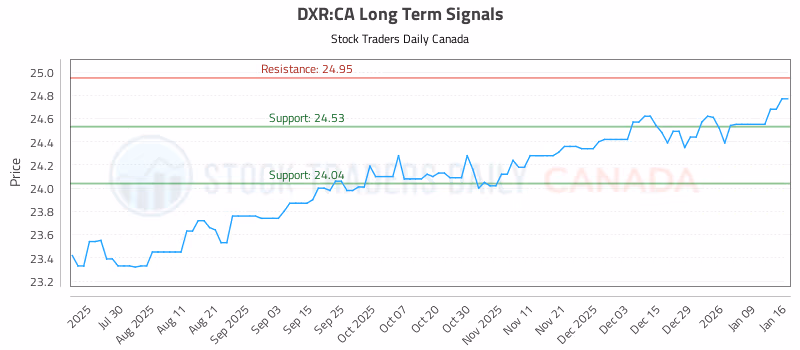 Stock Chart for DXR:CA