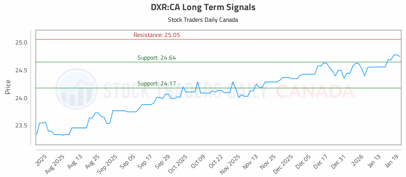 Stock Chart for DXR:CA