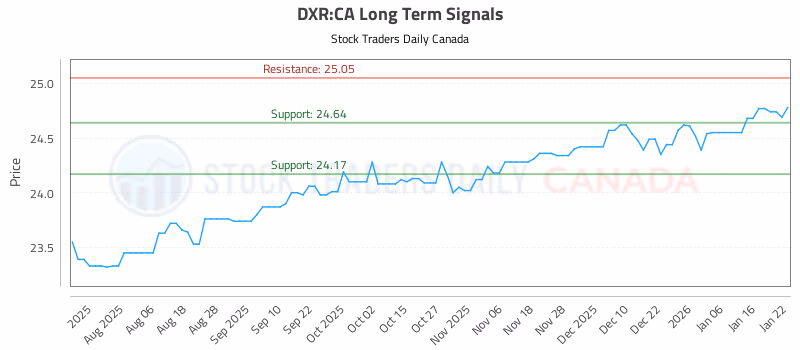 Stock Chart for DXR:CA