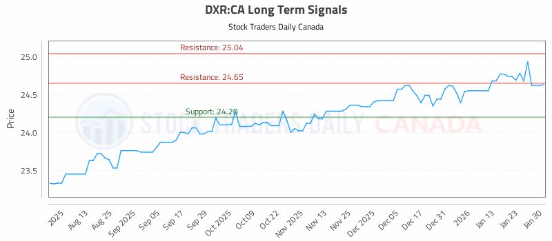 Stock Chart for DXR:CA