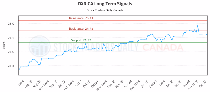 Stock Chart for DXR:CA