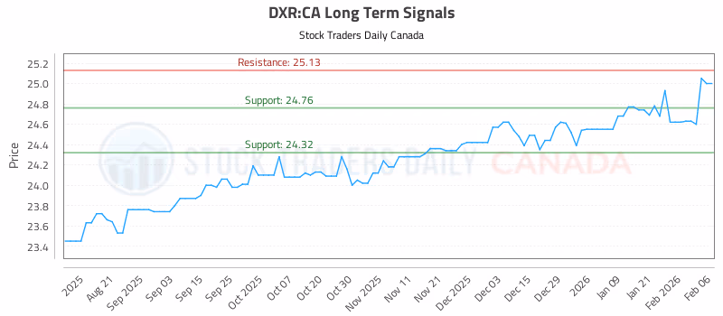 Stock Chart for DXR:CA