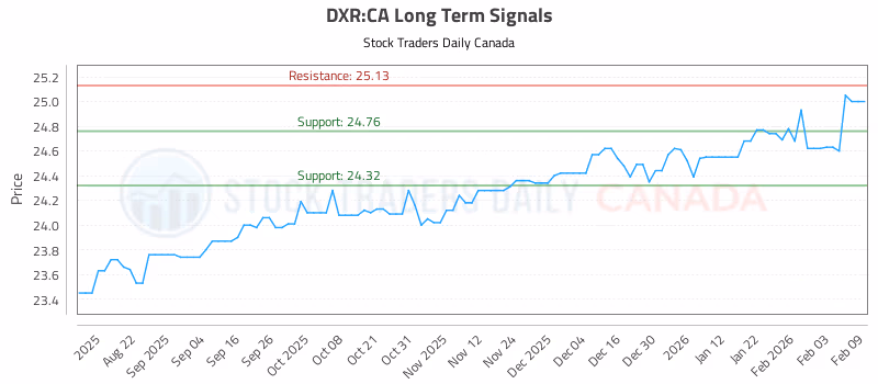 Stock Chart for DXR:CA