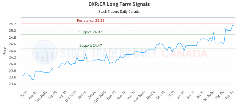 Stock Chart for DXR:CA