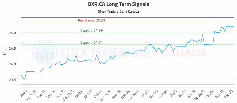 Stock Chart for DXR:CA