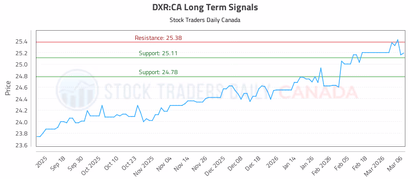 Stock Chart for DXR:CA