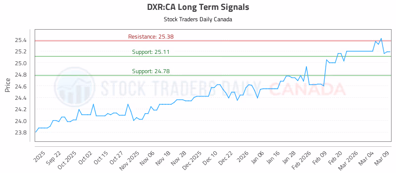 Stock Chart for DXR:CA