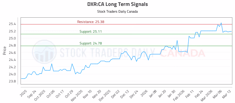Stock Chart for DXR:CA