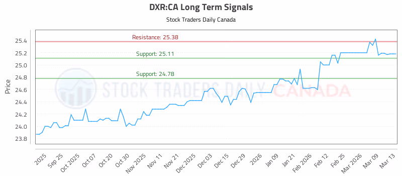 Stock Chart for DXR:CA