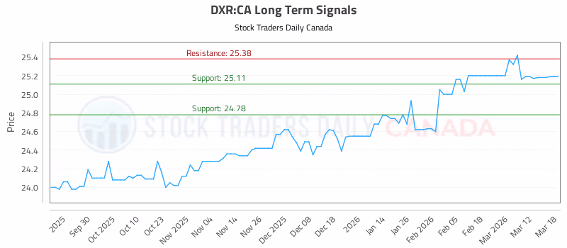 Stock Chart for DXR:CA