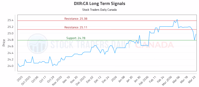 Stock Chart for DXR:CA