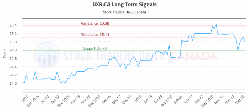 Stock Chart for DXR:CA