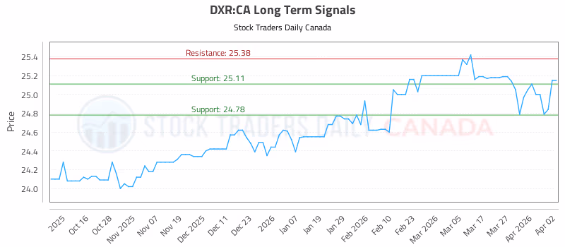Stock Chart for DXR:CA
