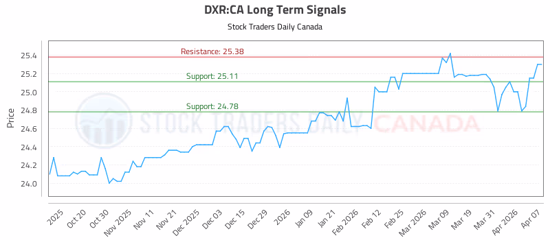 Stock Chart for DXR:CA