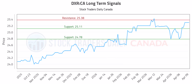 Stock Chart for DXR:CA