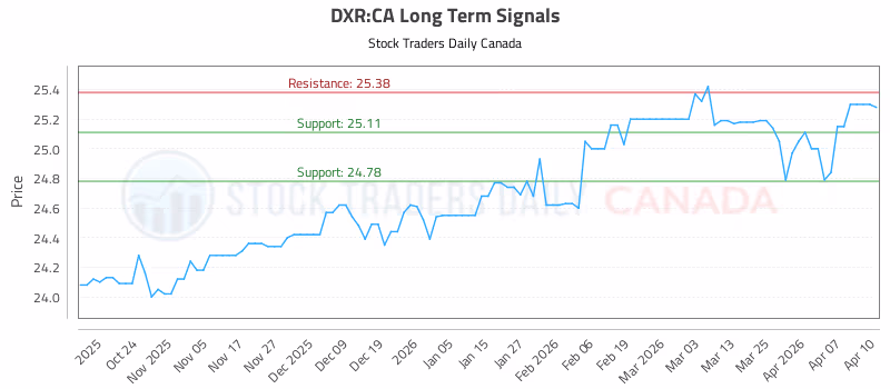 Stock Chart for DXR:CA
