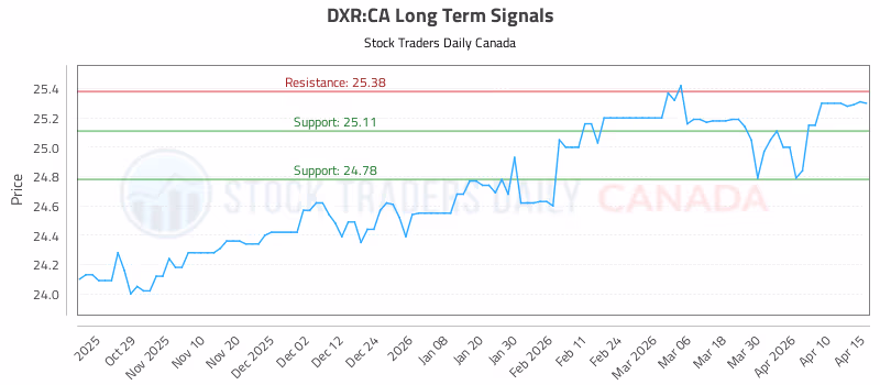Stock Chart for DXR:CA