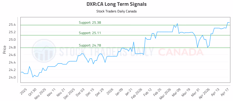 Stock Chart for DXR:CA