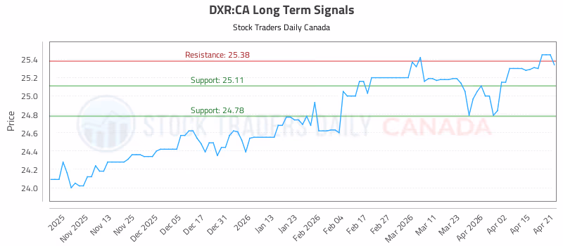 Stock Chart for DXR:CA