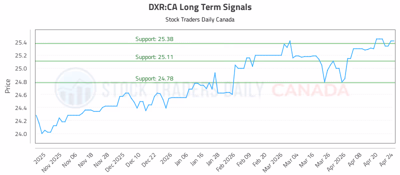 Stock Chart for DXR:CA