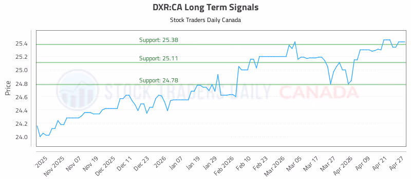 Stock Chart for DXR:CA