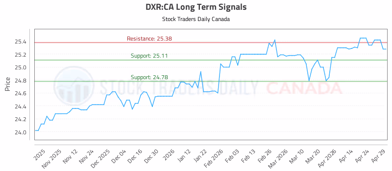 Stock Chart for DXR:CA