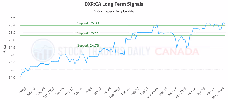 Stock Chart for DXR:CA