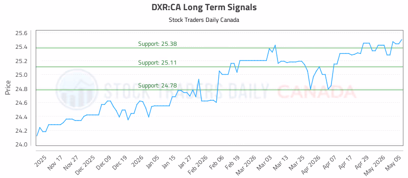 Stock Chart for DXR:CA