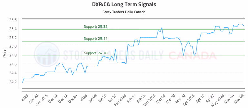 Stock Chart for DXR:CA