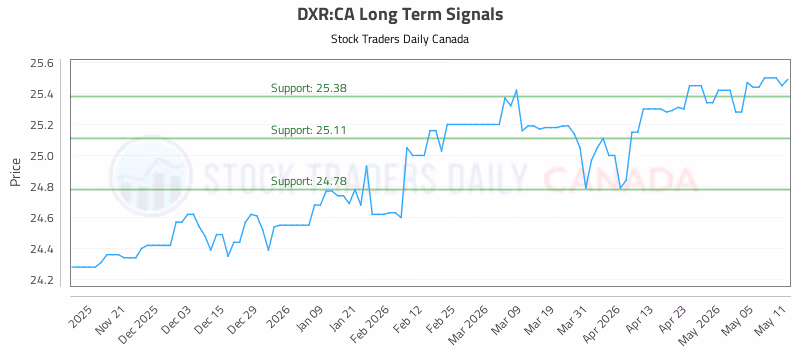 Stock Chart for DXR:CA