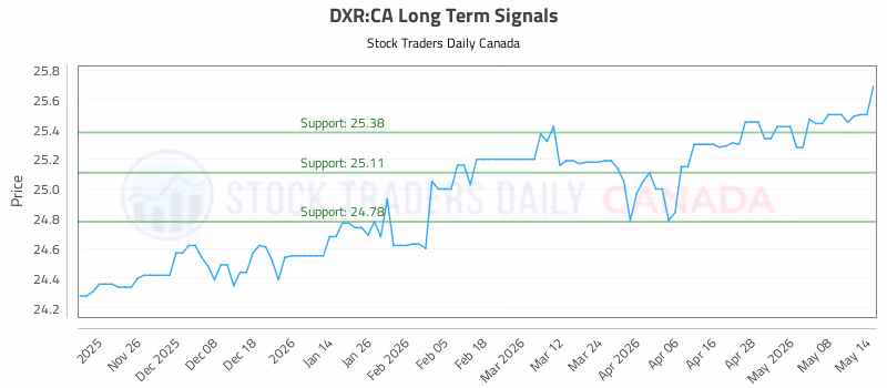 Stock Chart for DXR:CA