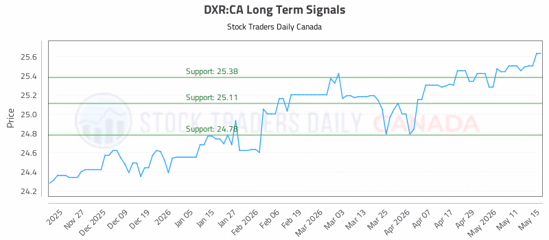 Stock Chart for DXR:CA