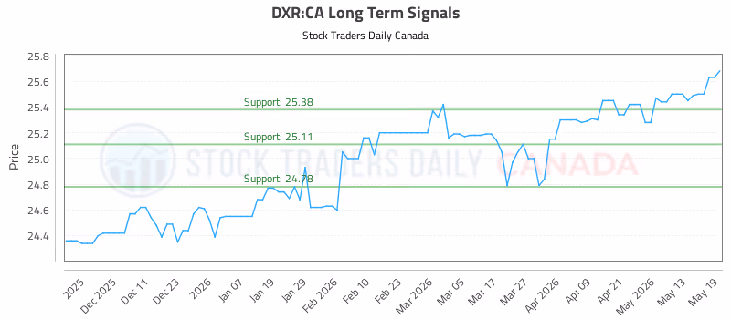 Stock Chart for DXR:CA