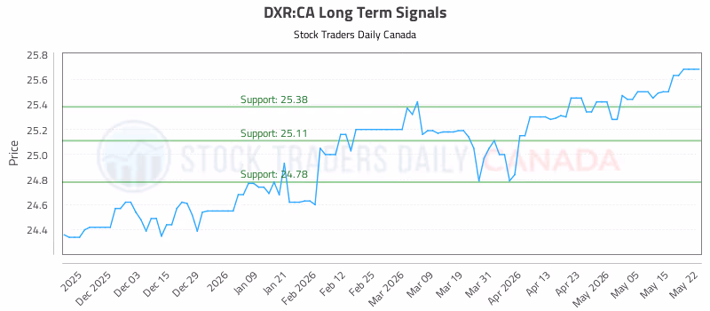 Stock Chart for DXR:CA