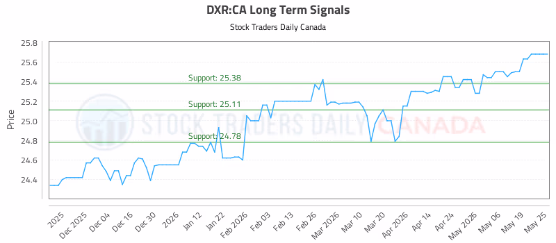 Stock Chart for DXR:CA