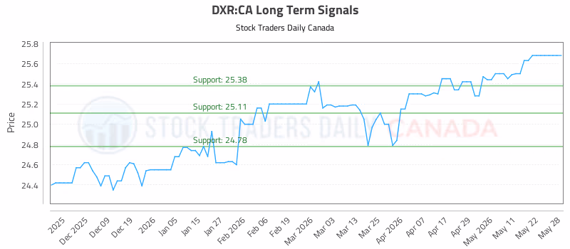 Stock Chart for DXR:CA