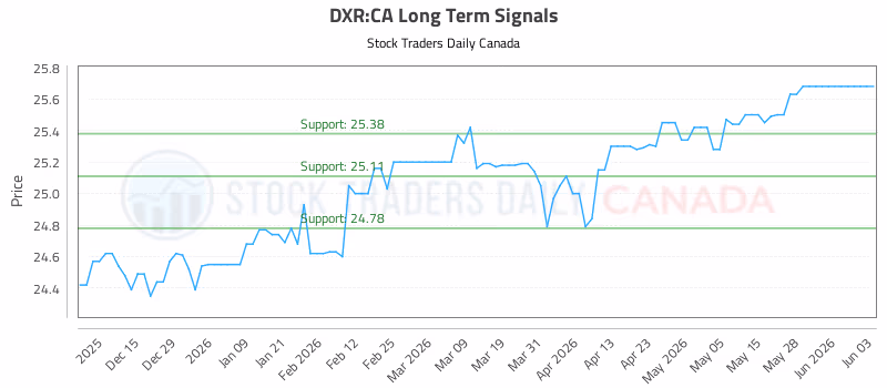 Stock Chart for DXR:CA