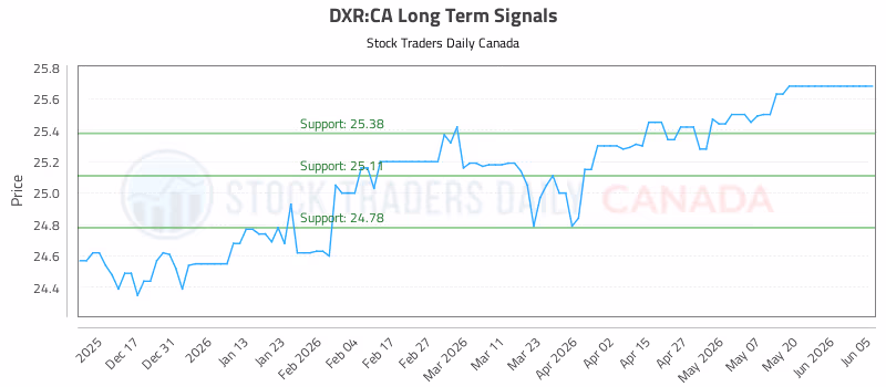 Stock Chart for DXR:CA