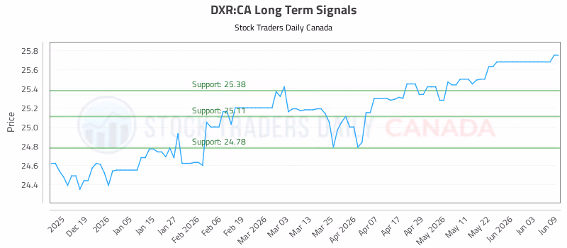 Stock Chart for DXR:CA