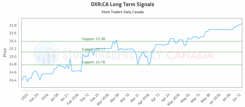 Stock Chart for DXR:CA