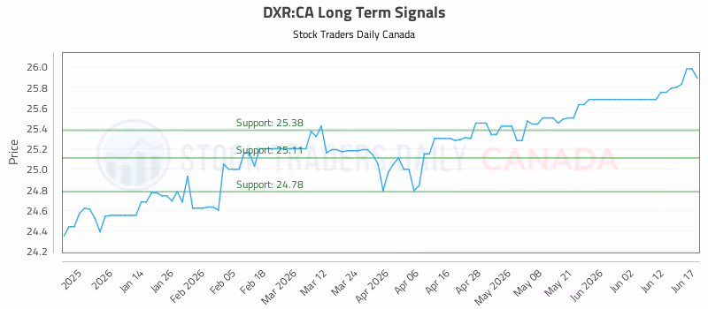 Stock Chart for DXR:CA