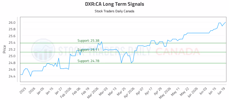 Stock Chart for DXR:CA