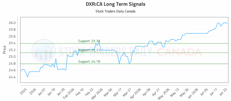 Stock Chart for DXR:CA
