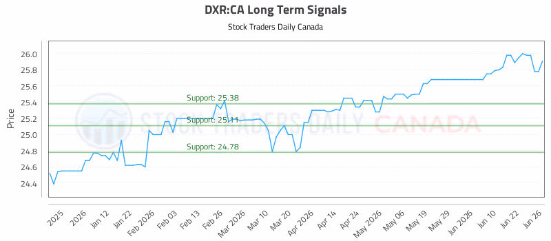 Stock Chart for DXR:CA